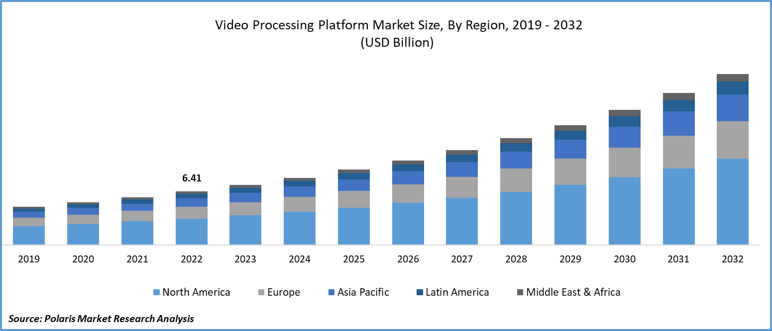 Video Processing Platform Market Size